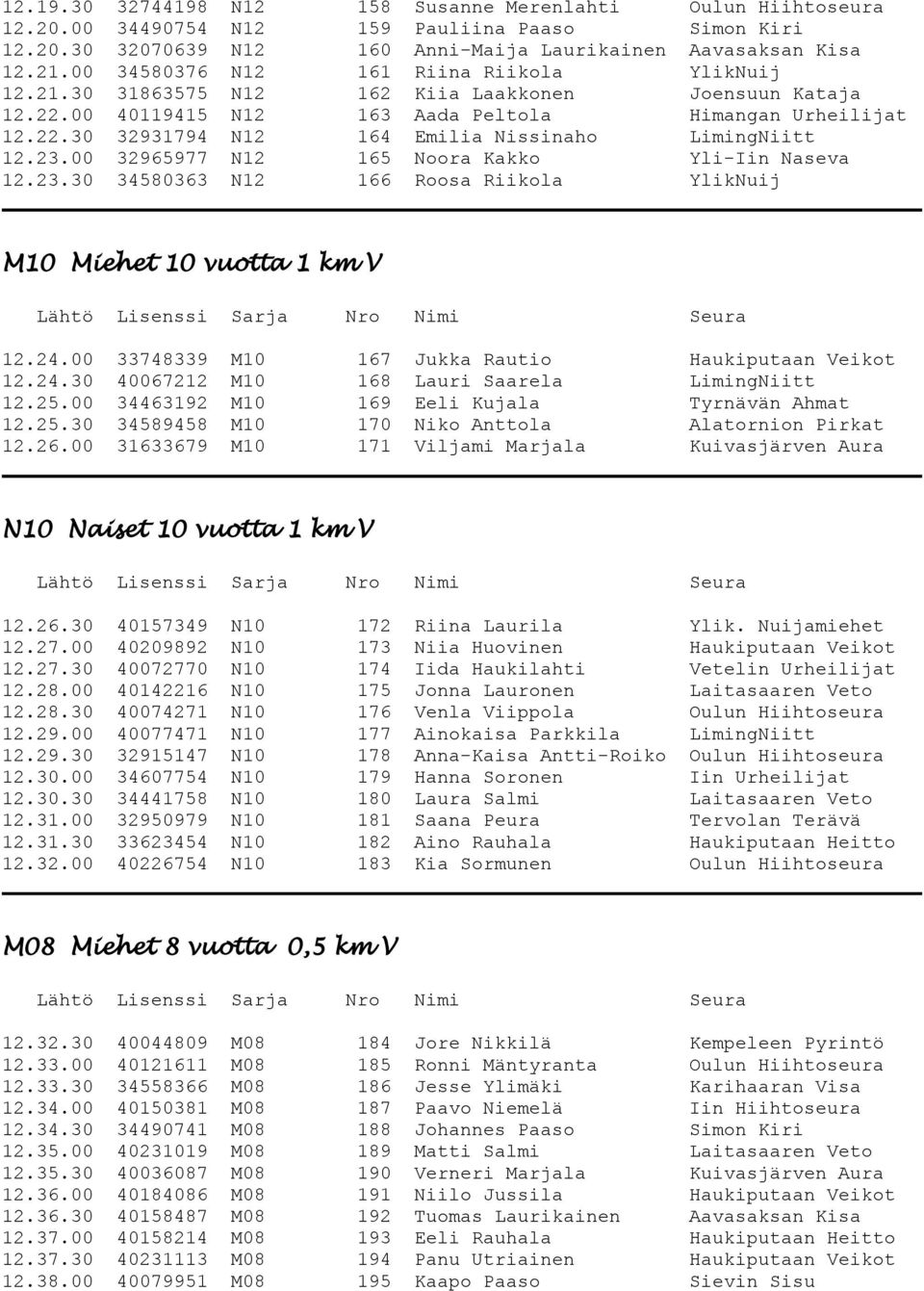 23.00 32965977 N12 165 Noora Kakko Yli-Iin Naseva 12.23.30 34580363 N12 166 Roosa Riikola YlikNuij M10 Miehet 10 vuotta 1 km V 12.24.00 33748339 M10 167 Jukka Rautio Haukiputaan Veikot 12.24.30 40067212 M10 168 Lauri Saarela LimingNiitt 12.