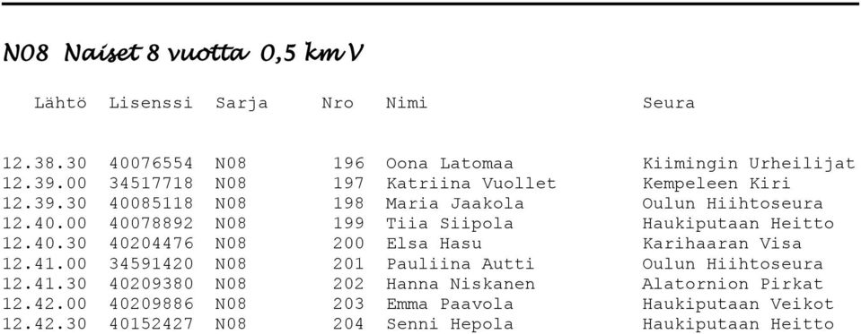 40.30 40204476 N08 200 Elsa Hasu Karihaaran Visa 12.41.00 34591420 N08 201 Pauliina Autti Oulun Hiihtoseura 12.41.30 40209380 N08 202 Hanna Niskanen Alatornion Pirkat 12.