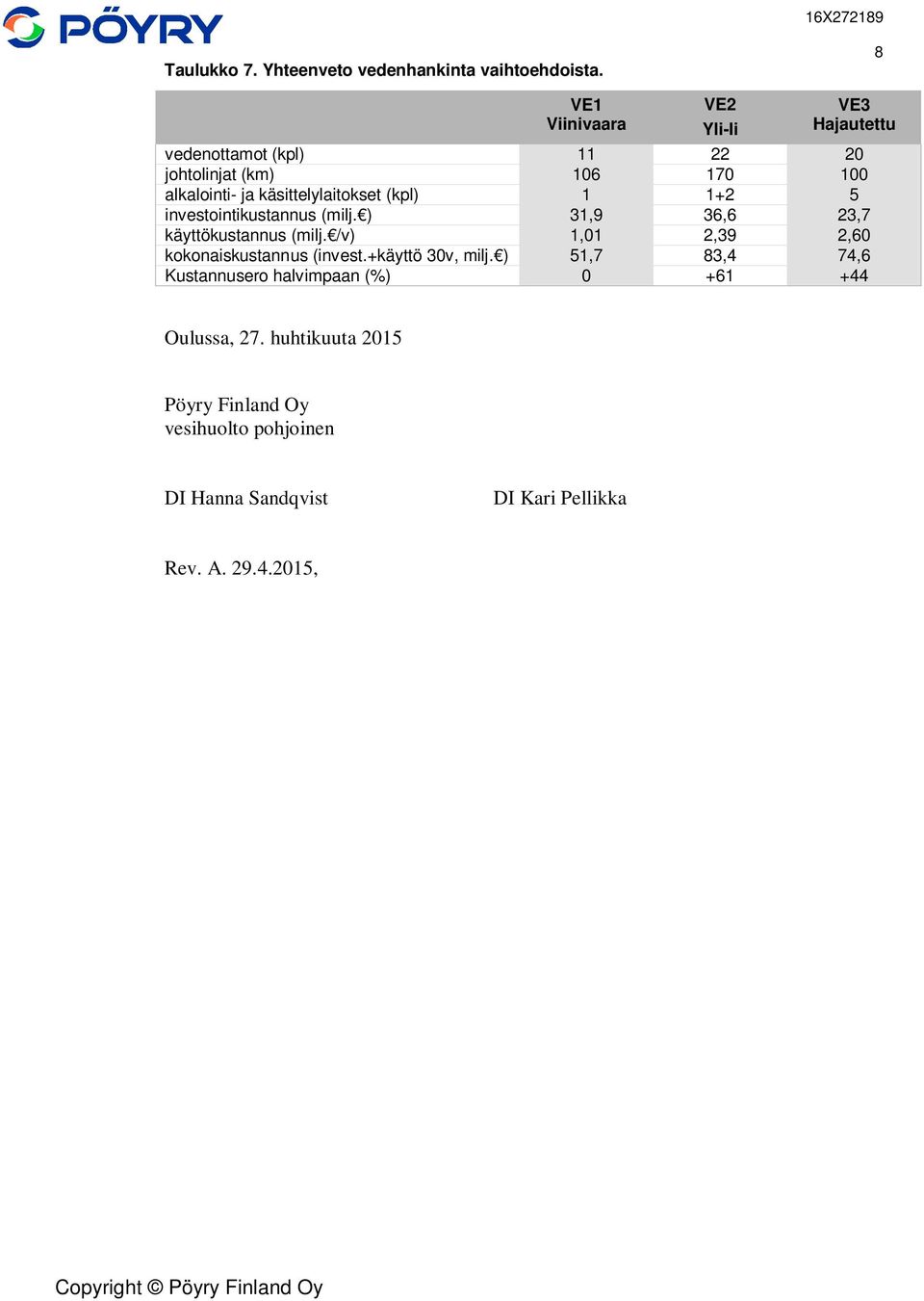 käsittelylaitokset (kpl) 1 1+2 5 investointikustannus (milj. ) 31,9 36,6 23,7 käyttökustannus (milj.