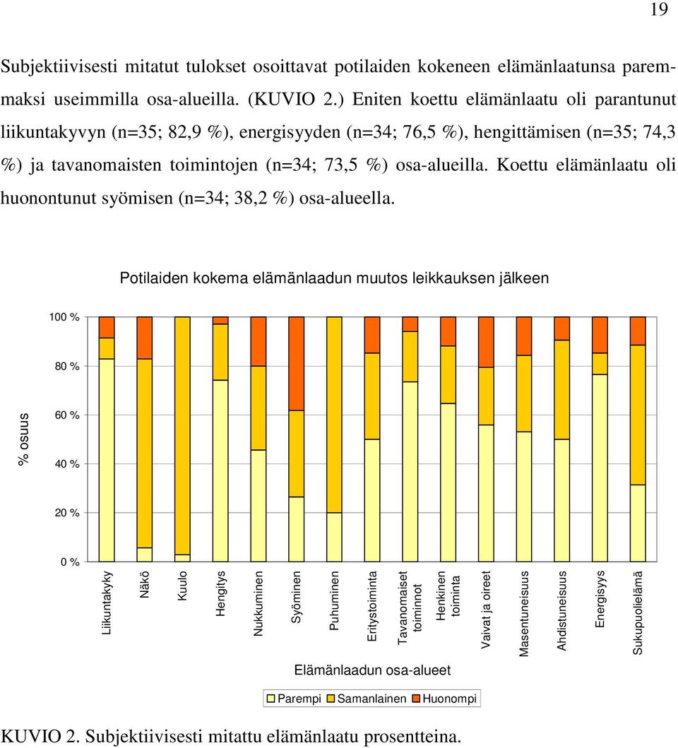 Koettu elämänlaatu oli huonontunut syömisen (n=34; 38,2 %) osa-alueella.