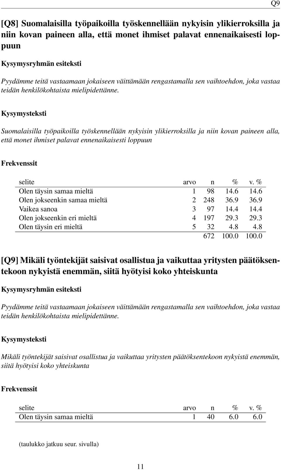 Q9 Suomalaisilla työpaikoilla työskennellään nykyisin ylikierroksilla ja niin kovan paineen alla, että monet ihmiset palavat ennenaikaisesti loppuun Olen täysin samaa mieltä 1 98 14.6 14.