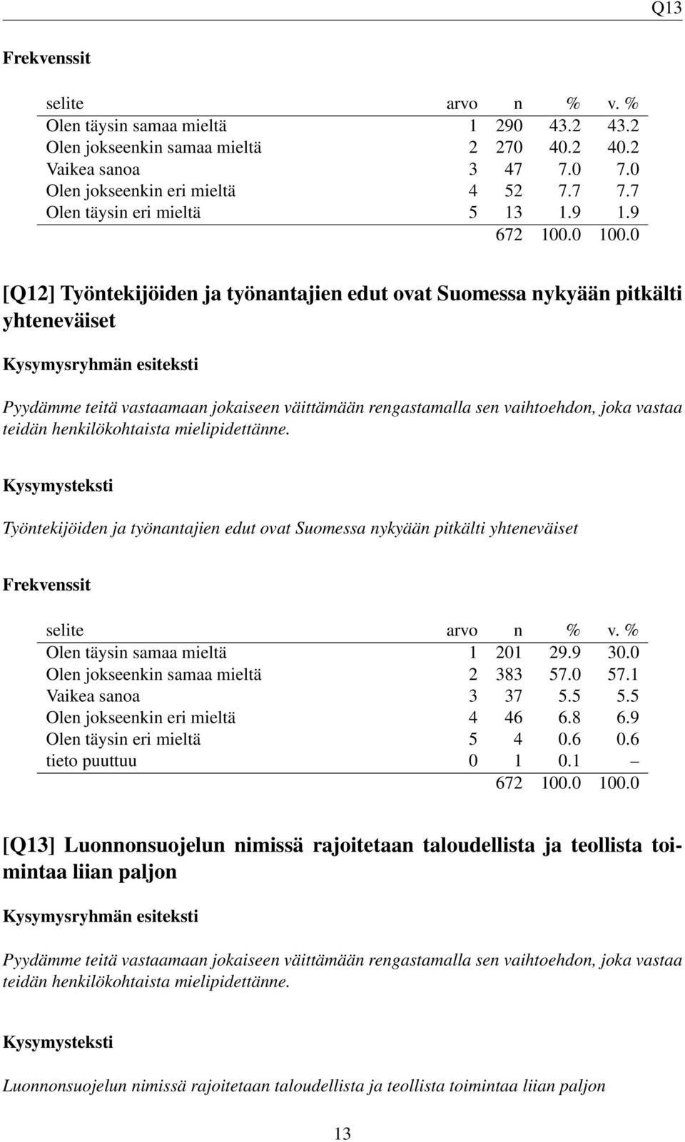 henkilökohtaista mielipidettänne. Työntekijöiden ja työnantajien edut ovat Suomessa nykyään pitkälti yhteneväiset Olen täysin samaa mieltä 1 201 29.9 30.0 Olen jokseenkin samaa mieltä 2 383 57.0 57.