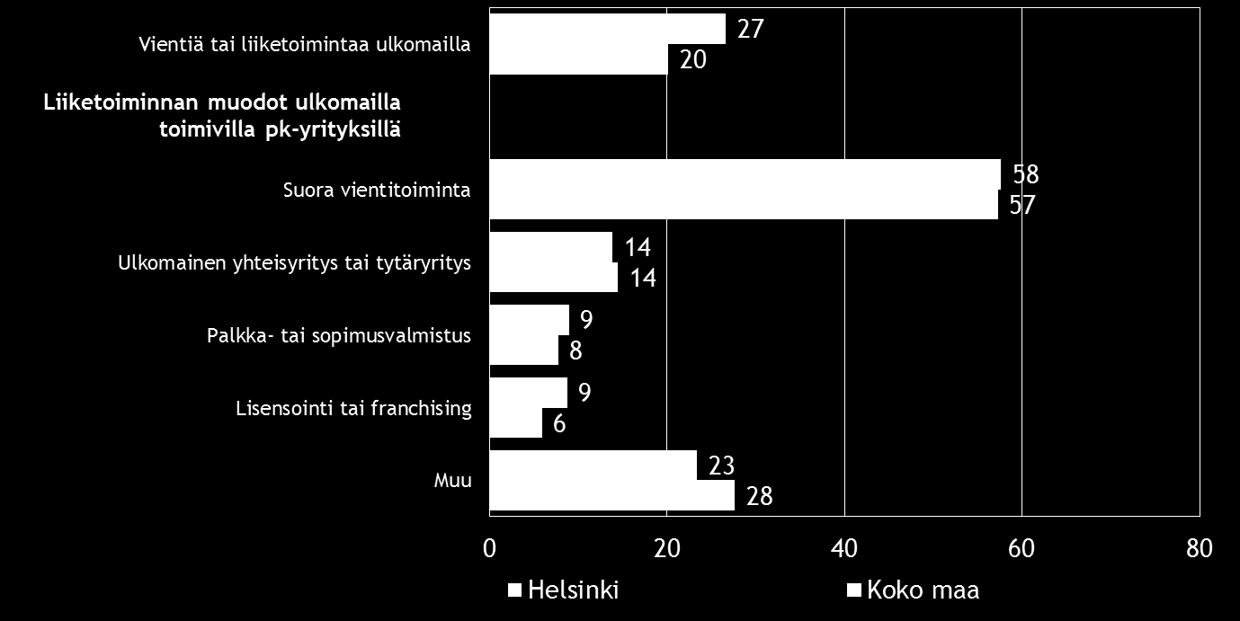 14 Pk-yritysbarometri, kevät 2016 6. PK-YRITYSTEN KANSAINVÄLISTYMINEN Taulukko 7.