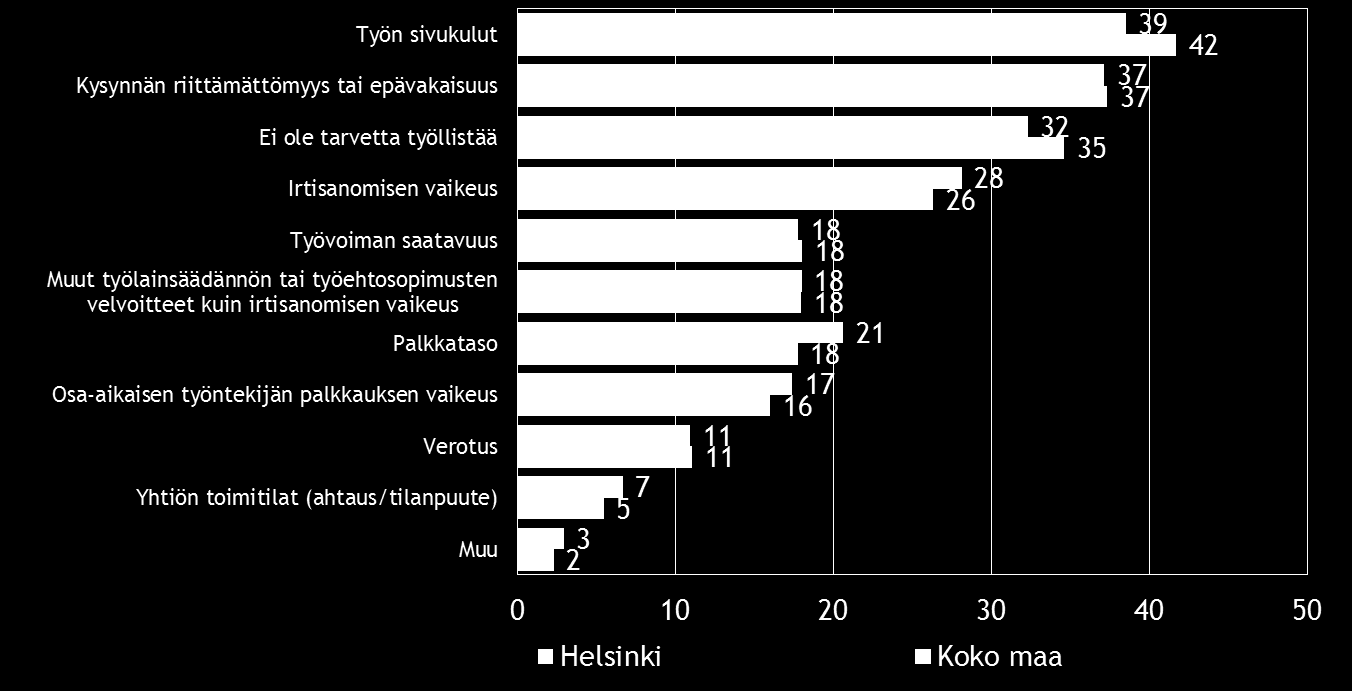16 Pk-yritysbarometri, kevät 2016 7. PK-YRITYSTEN TYÖLLISTÄMISEN ESTEET Koko maan ja Helsingin pk-yrityksistä noin joka kolmannella ei ole tarvetta työllistää.