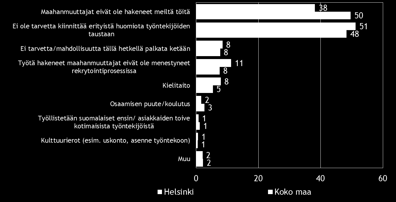 Pk-yritysbarometri, kevät 2016 23 11. KOTOUTTAMINEN Kevään 2016 pk-yritysbarometrin otoksessa on koko maassa ulkomaalaistaustaisia yrittäjiä yksi prosentti ja Helsingin alueella kaksi prosenttia.