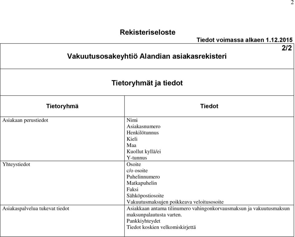 Puhelinnumero Matkapuhelin Faksi Sähköpostiosoite Vakuutusmaksujen poikkeava veloitusosoite Asiakkaan