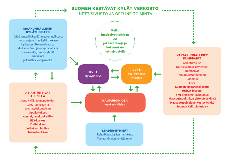 Kuvio 3. Suomen kestävät kylät -verkosto. (Elina Leppänen, Hämeen Kylät ry.) Kuten Alankomaissa, tässäkin verkostossa toiminta lähtisi liikkeelle kylästä itsestään.