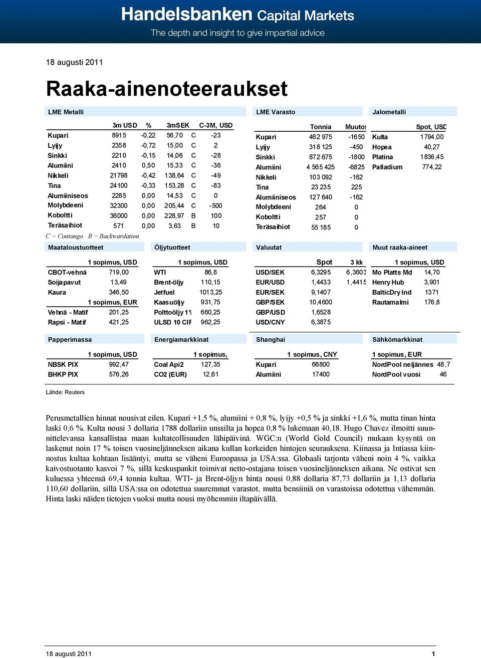 B = Backwardation LME Varasto Tonnia Muutos Kupari 462 975-1650 Lyijy 318 125-450 Sinkki 872 675-1800 Alumiini 4 565 425-6825 Nikkeli 103 092-162 Tina 23 235 225 Alumiiniseos 127 640-162 Molybdeeni