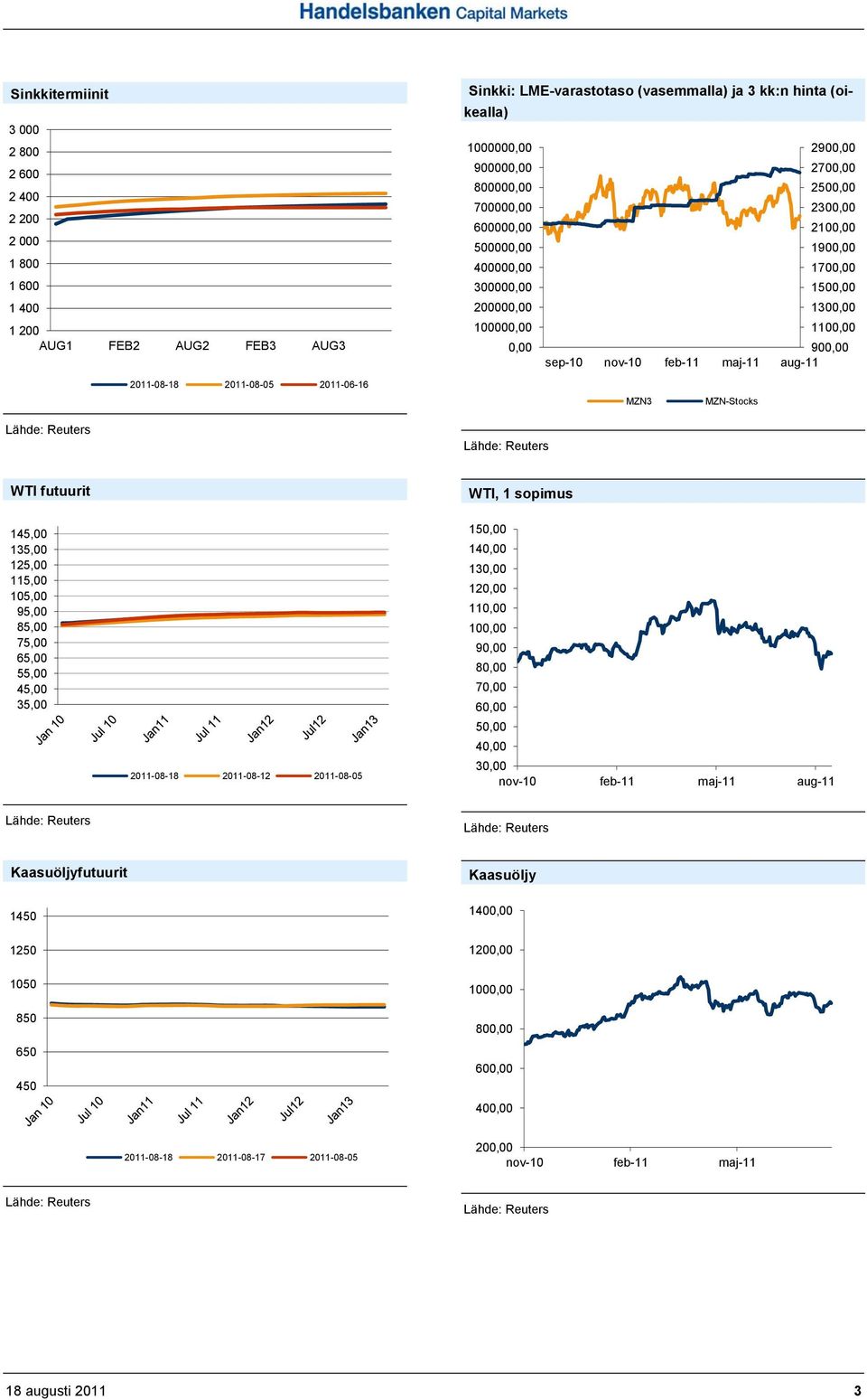 MZN-Stocks WTI futuurit 145,00 135,00 125,00 115,00 105,00 95,00 85,00 75,00 65,00 55,00 45,00 35,00 2011-08-18 2011-08-12 2011-08-05 WTI, 1 sopimus 150,00 140,00 130,00 120,00 110,00 100,00 90,00