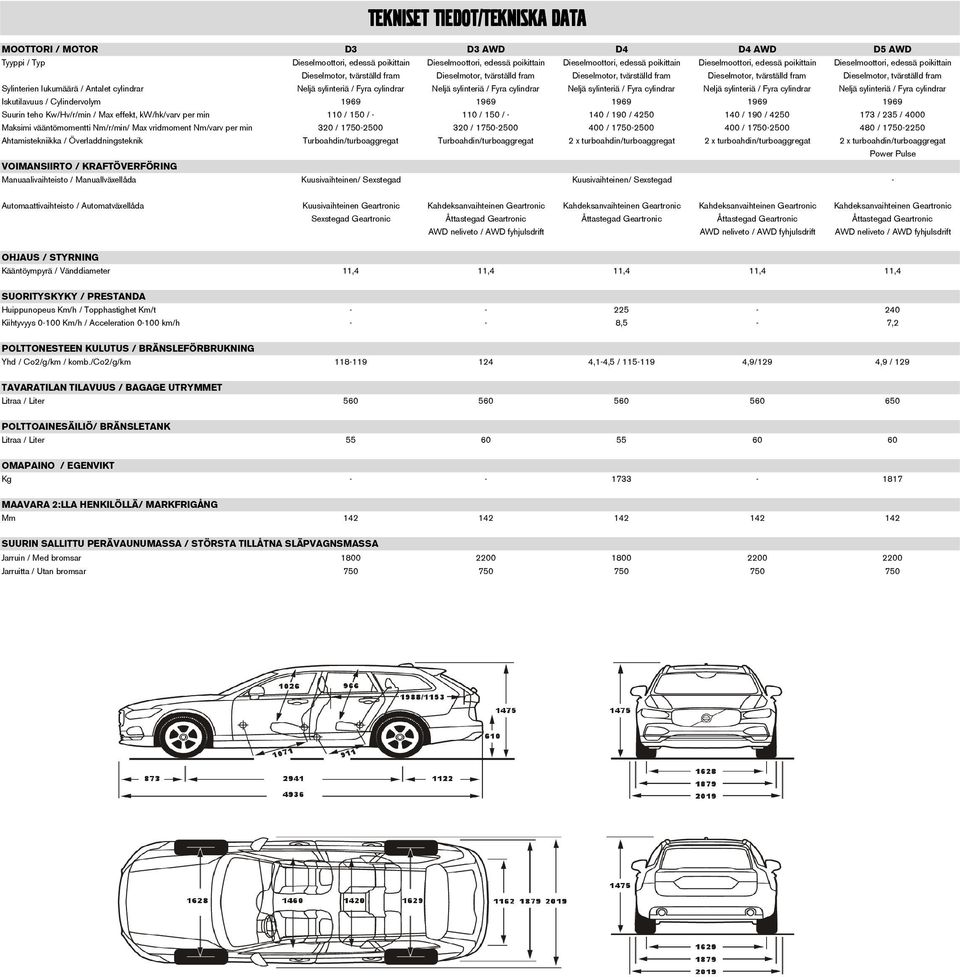 tvärställd fram Sylinterien lukumäärä / Antalet cylindrar Neljä sylinteriä / Fyra cylindrar Neljä sylinteriä / Fyra cylindrar Neljä sylinteriä / Fyra cylindrar Neljä sylinteriä / Fyra cylindrar Neljä