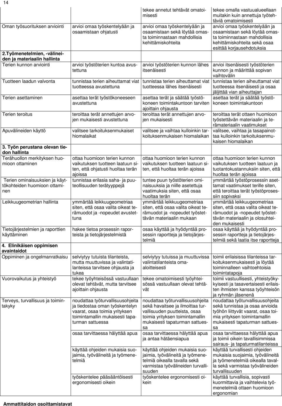 raporttien käyttäminen arvioi omaa työskentelyään ja osaamistaan ohjatusti arvioi työstöterien kuntoa avustettuna tunnistaa terien aiheuttamat viat tuotteessa avustettuna asettaa terät