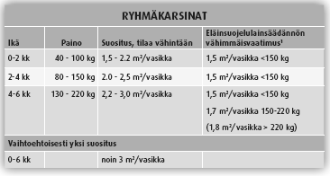 44 Vasikoiden ryhmäkarsinassa vasikan tulee voida kääntyä ympäri ja mennä vaivatta makuulle. Karsinan tilavaatimus vasikkaa kohden määräytyy vasikan painon mukaan (Kuvio 15). (A 10.6.2010/592.