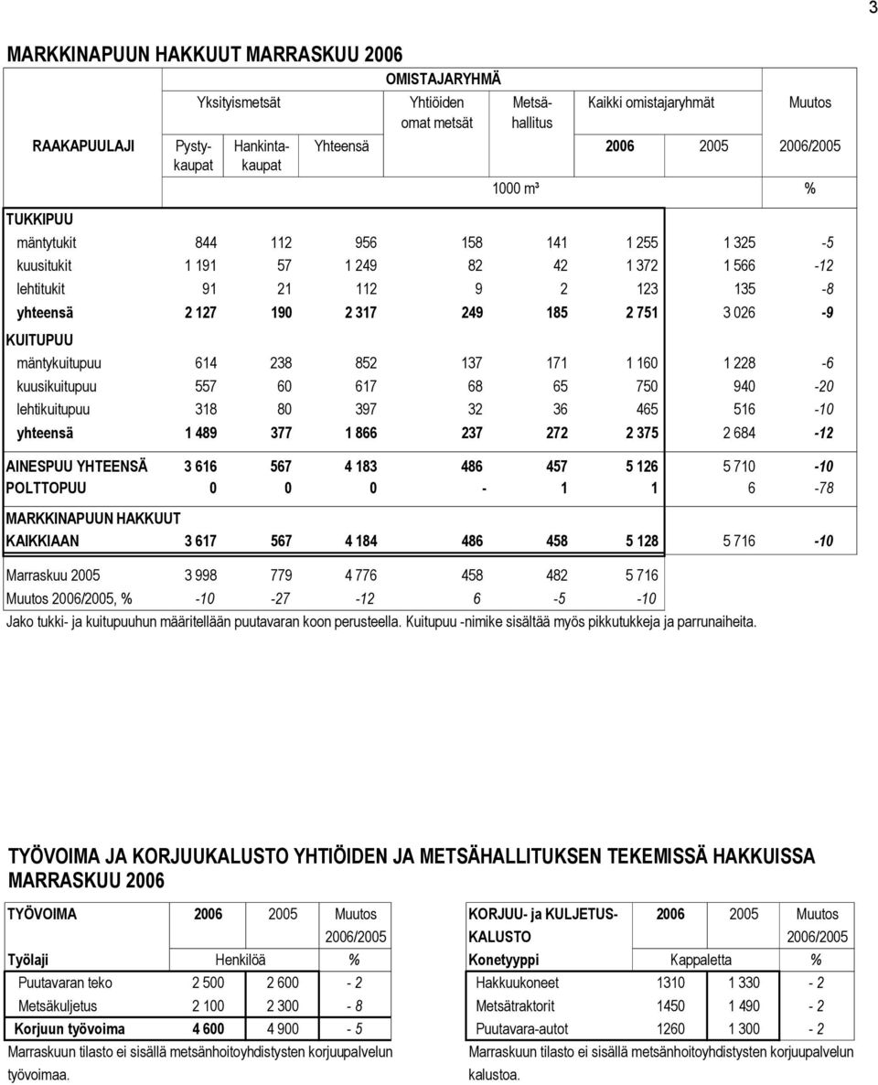 KUITUPUU mäntykuitupuu 614 238 852 137 171 1 160 1 228-6 kuusikuitupuu 557 60 617 68 65 750 940-20 lehtikuitupuu 318 80 397 32 36 465 516-10 yhteensä 1 489 377 1 866 237 272 2 375 2 684-12 AINESPUU