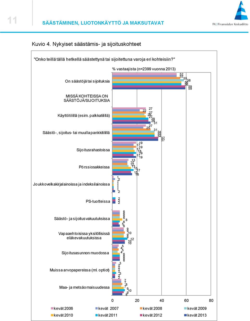 " On säästöjä tai sijoituksia MISSÄ KOHTEISSA ON SÄÄSTÖJÄ/SIJOITUKSIA % vastaajista (n= vuonna 0) Käyttötilillä (esim.