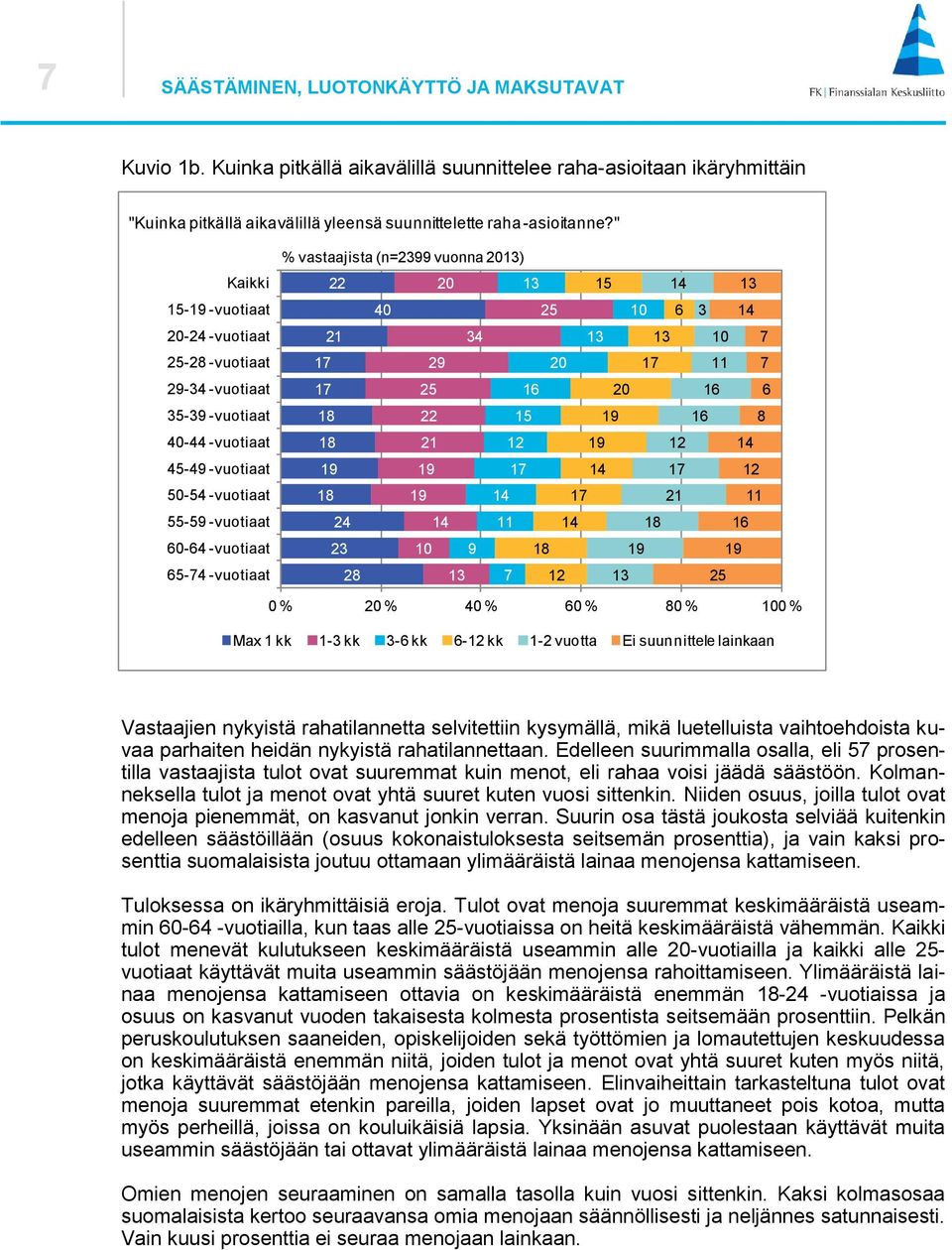 0 % 0 % 00 % Max kk - kk - kk - kk - vuotta Ei suunnittele lainkaan Vastaajien nykyistä rahatilannetta selvitettiin kysymällä, mikä luetelluista vaihtoehdoista kuvaa parhaiten heidän nykyistä