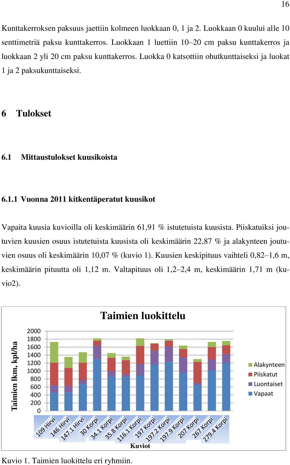 1 Mittaustulokset kuusikoista 6.1.1 Vuonna 2011 kitkentäperatut kuusikot Vapaita kuusia kuvioilla oli keskimäärin 61,91 % istutetuista kuusista.