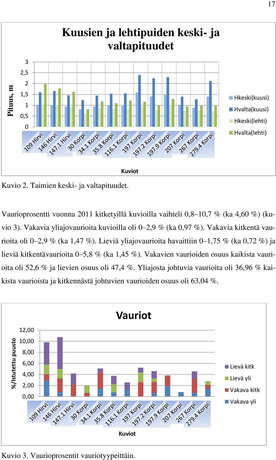 Vakavia kitkentä vaurioita oli 0 2,9 % (ka 1,47 %). Lieviä yliajovaurioita havaittiin 0 1,75 % (ka 0,72 %) ja lieviä kitkentävaurioita 0 5,8 % (ka 1,45 %).