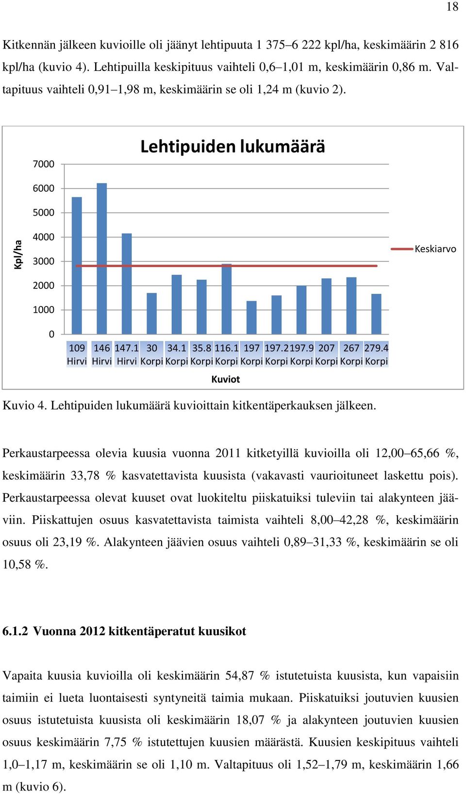 2197.9 207 267 279.4 Korpi Korpi Korpi Korpi Korpi Korpi Korpi Korpi Korpi Korpi Kuviot Kuvio 4. Lehtipuiden lukumäärä kuvioittain kitkentäperkauksen jälkeen.