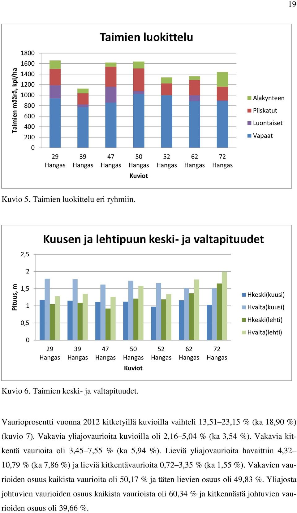 Taimien keski- ja valtapituudet. Vaurioprosentti vuonna 2012 kitketyillä kuvioilla vaihteli 13,51 23,15 % (ka 18,90 %) (kuvio 7). Vakavia yliajovaurioita kuvioilla oli 2,16 5,04 % (ka 3,54 %).