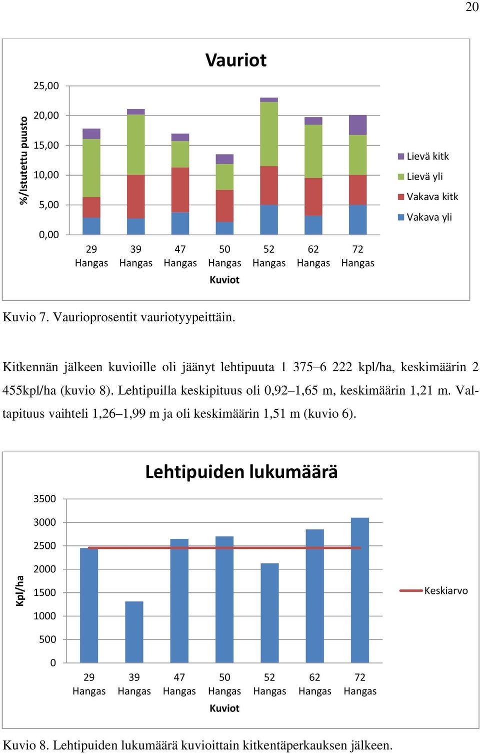 Lehtipuilla keskipituus oli 0,92 1,65 m, keskimäärin 1,21 m. Valtapituus vaihteli 1,26 1,99 m ja oli keskimäärin 1,51 m (kuvio 6).