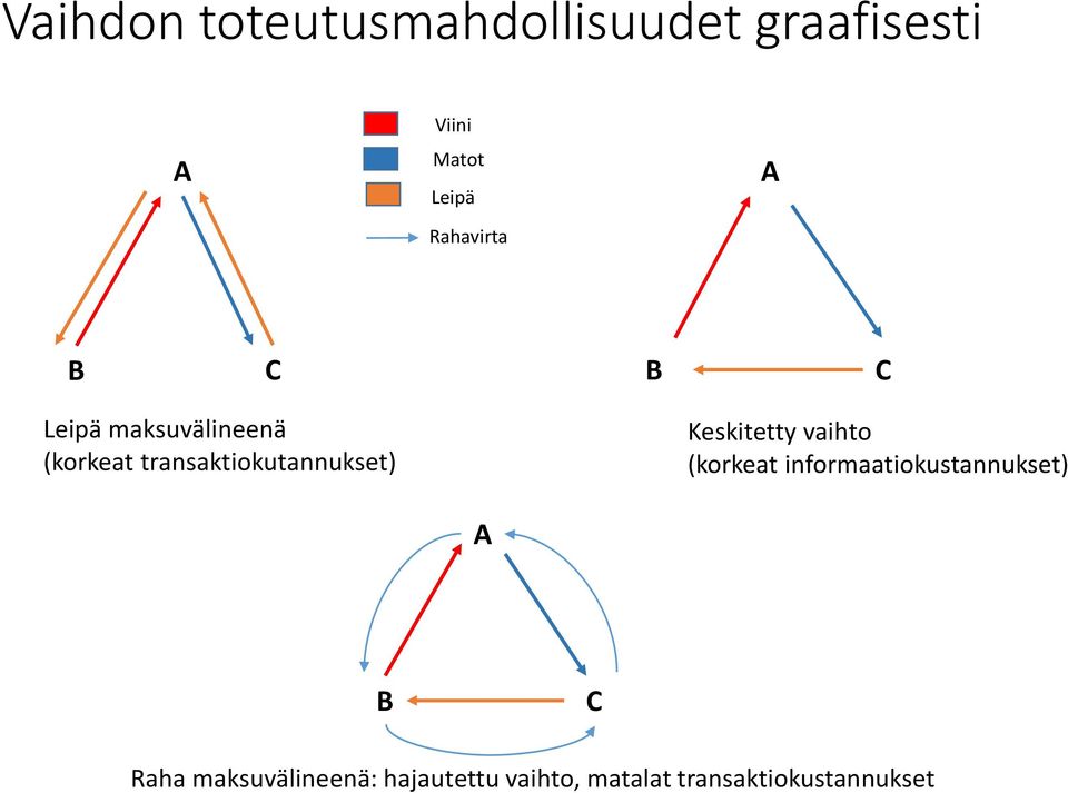 transaktiokutannukset) Keskitetty vaihto (korkeat