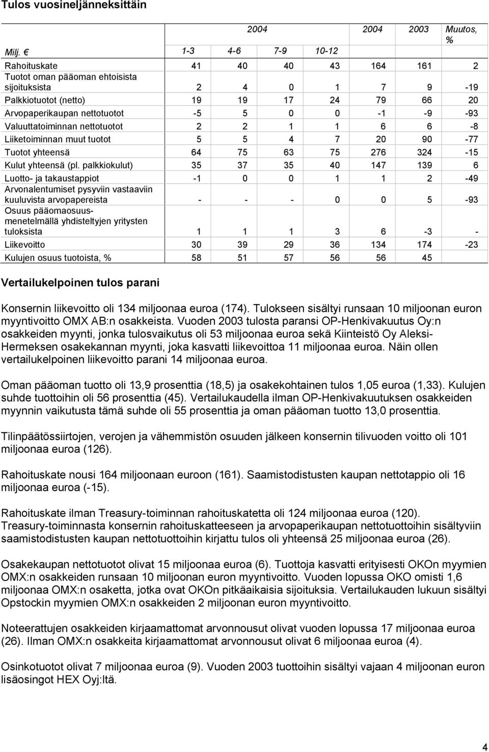 -9-93 Valuuttatoiminnan nettotuotot 2 2 1 1 6 6-8 Liiketoiminnan muut tuotot 5 5 4 7 20 90-77 Tuotot yhteensä 64 75 63 75 276 324-15 Kulut yhteensä (pl.