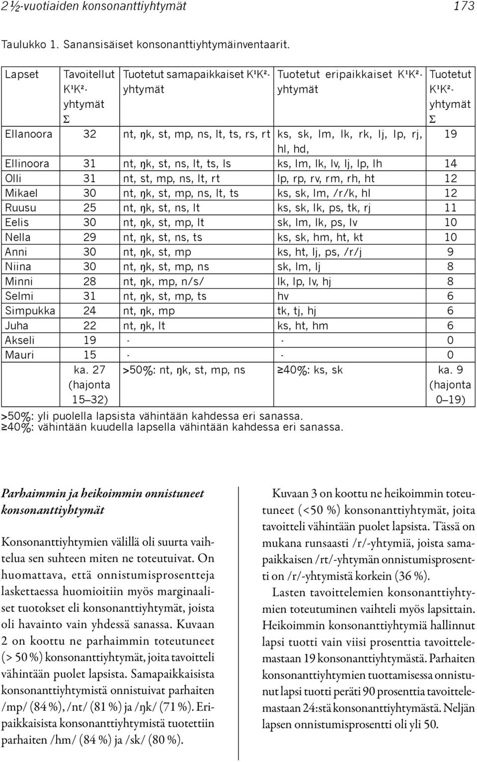 lj, lp, rj, hl, hd, Ellinoora 31 nt, ŋk, st, ns, lt, ts, ls ks, lm, lk, lv, lj, lp, lh 14 Olli 31 nt, st, mp, ns, lt, rt lp, rp, rv, rm, rh, ht 12 Mikael 30 nt, ŋk, st, mp, ns, lt, ts ks, sk, lm,