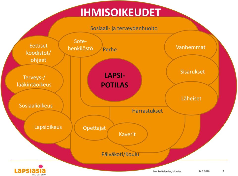 Ihmisoikeudet ja terveydenhuolto Perhe LAPSI- POTILAS