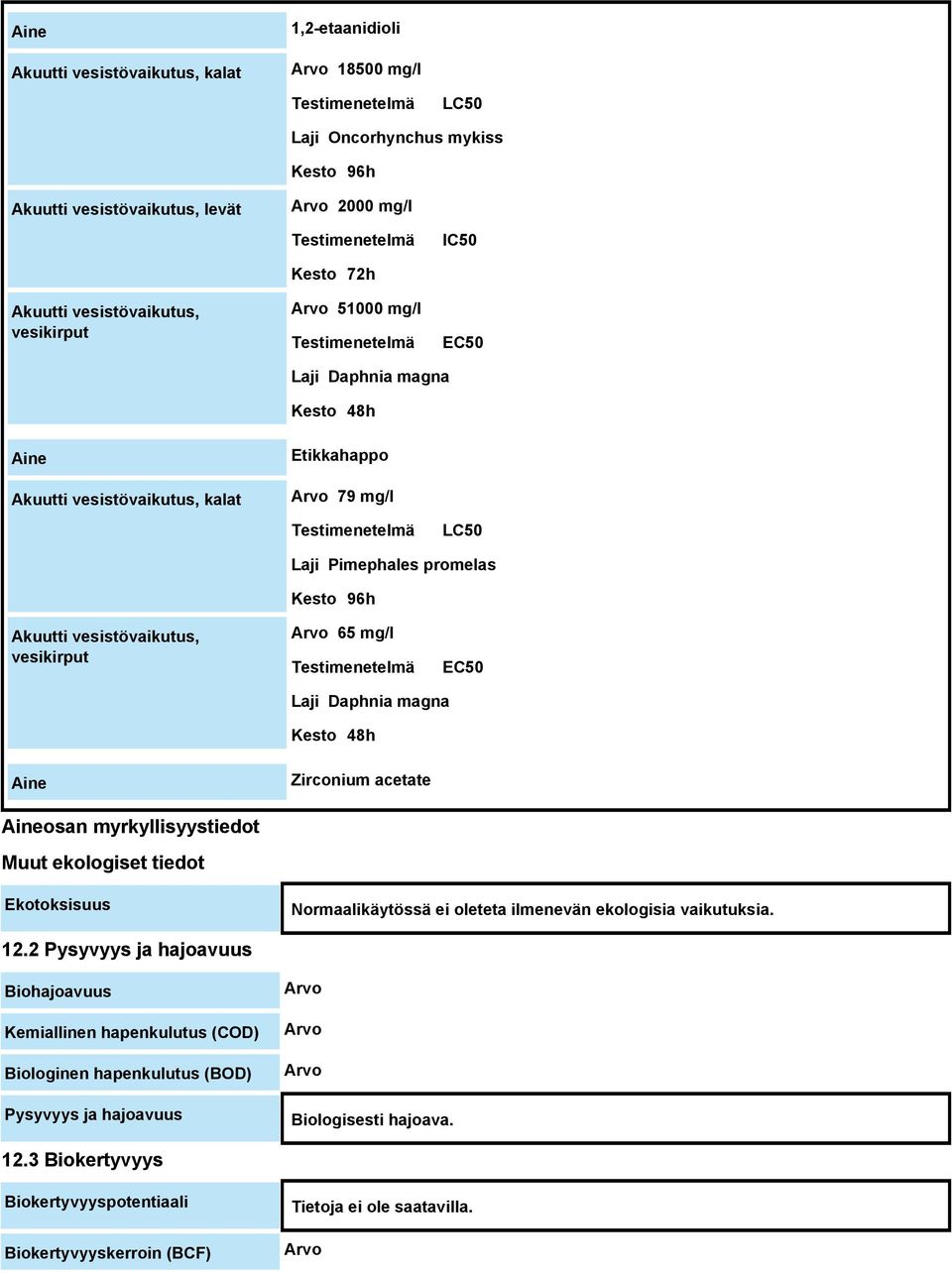 promelas Kesto 96h Akuutti vesistövaikutus, vesikirput Arvo 65 mg/l Testimenetelmä EC50 Laji Daphnia magna Kesto 48h Aine Zirconium acetate Aineosan myrkyllisyystiedot Muut ekologiset tiedot