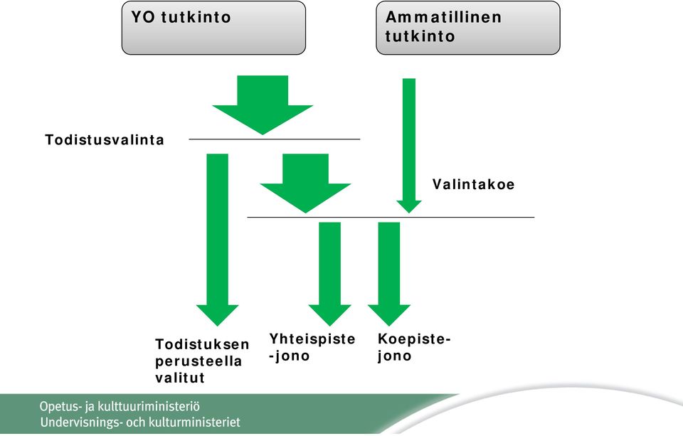 Valintakoe Todistuksen