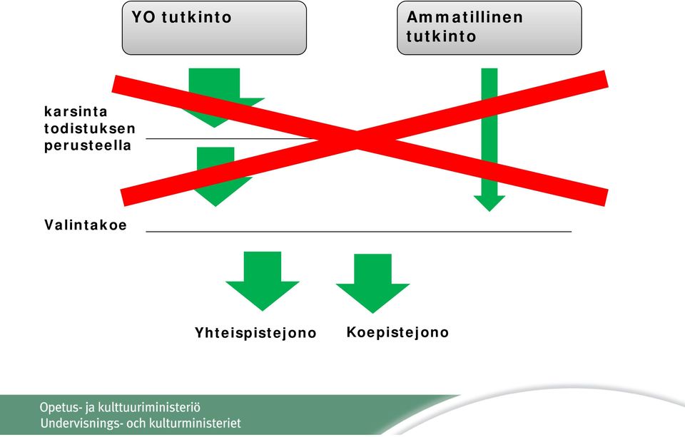 todistuksen perusteella