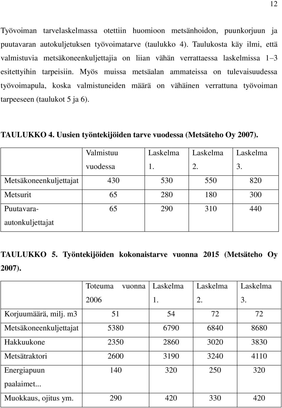 Myös muissa metsäalan ammateissa on tulevaisuudessa työvoimapula, koska valmistuneiden määrä on vähäinen verrattuna työvoiman tarpeeseen (taulukot 5 ja 6). TAULUKKO 4.
