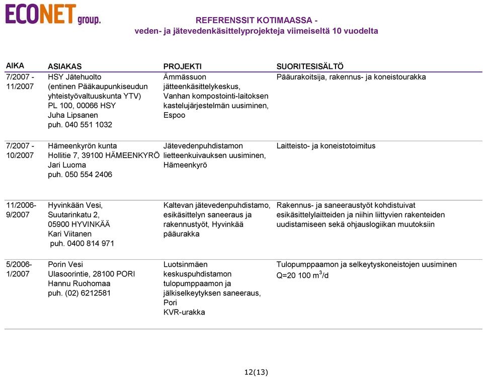 050 554 2406 Jätevedenpuhdistamon lietteenkuivauksen uusiminen, Hämeenkyrö Laitteisto- ja koneistotoimitus 11/2006-9/2007 Hyvinkään Vesi, Suutarinkatu 2, 05900 HYVINKÄÄ Kari Viitanen puh.