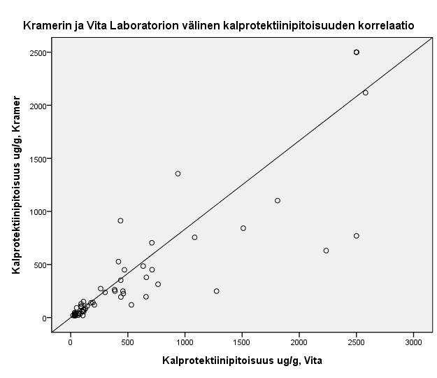 29 Kuvio 17. VITA Laboratorion tulokset referenssitulosten suhteen hajontakuvion ja regressiosuoran avulla esitettynä.