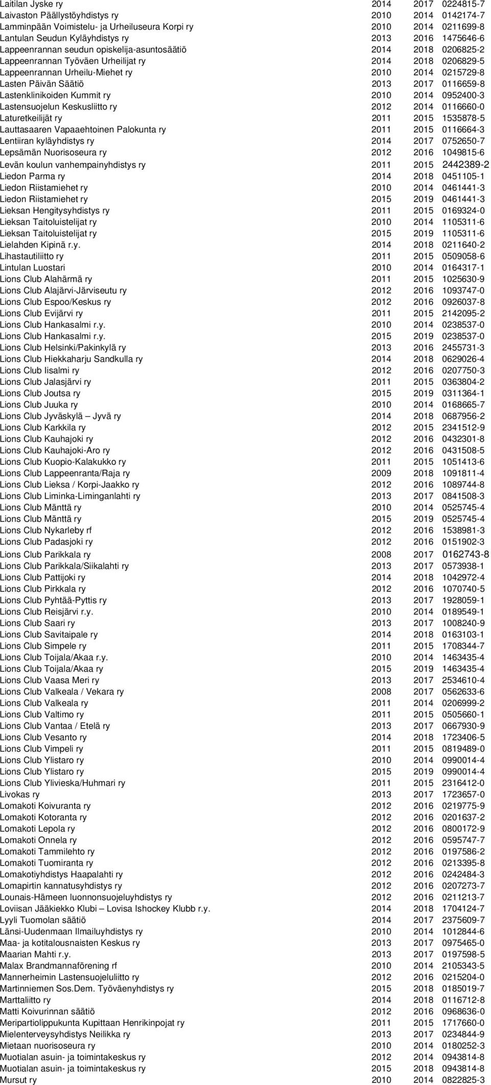 Säätiö 2013 2017 0116659-8 Lastenklinikoiden Kummit ry 2010 2014 0952400-3 Lastensuojelun Keskusliitto ry 2012 2014 0116660-0 Laturetkeilijät ry 2011 2015 1535878-5 Lauttasaaren Vapaaehtoinen