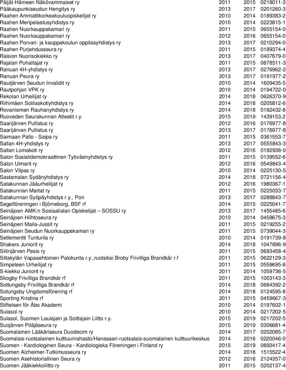 Purjehdusseura ry 2011 2015 0189374-4 Raision Nuorisokiekko ry 2013 2017 0407679-0 Rajalan Puhaltajat ry 2011 2015 0878511-3 Ranuan 4H-yhdistys ry 2013 2017 0276962-2 Ranuan Peura ry 2013 2017