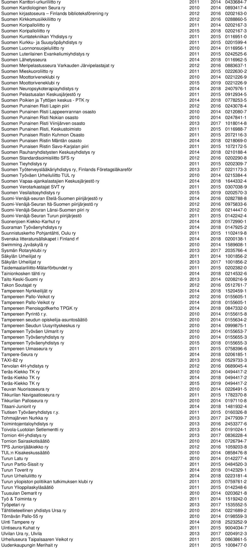 Kurkku- ja Suusyöpäyhdistys ry 2011 2015 0201599-4 Suomen Luonnonsuojeluliitto ry 2010 2014 0116956-1 Suomen Luterilainen Evankeliumiyhdistys ry 2011 2015 0242525-6 Suomen Lähetysseura 2014 2018