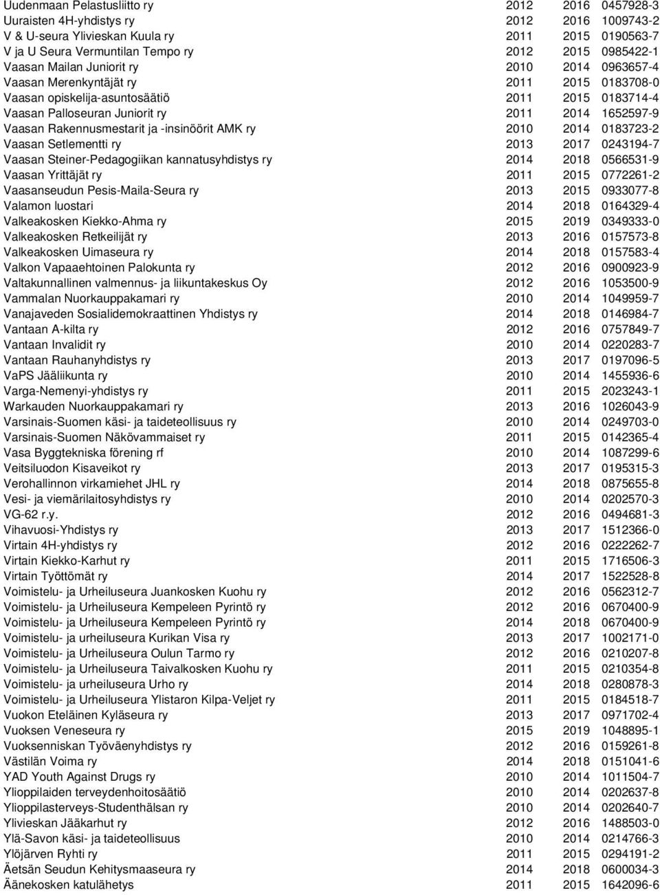 Rakennusmestarit ja -insinöörit AMK ry 2010 2014 0183723-2 Vaasan Setlementti ry 2013 2017 0243194-7 Vaasan Steiner-Pedagogiikan kannatusyhdistys ry 2014 2018 0566531-9 Vaasan Yrittäjät ry 2011 2015