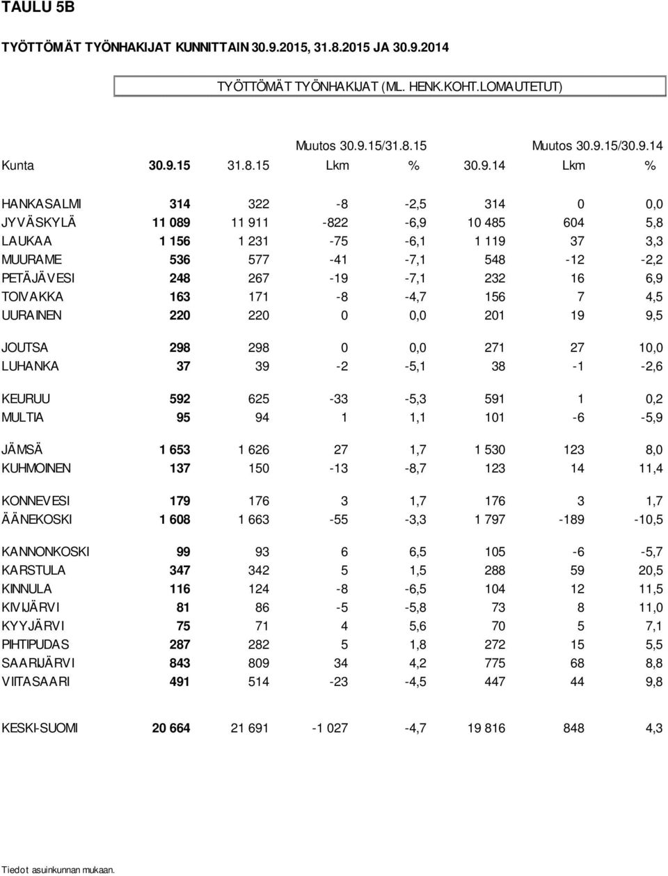 232 16 6,9 TOIVAKKA 163 171-8 -4,7 156 7 4,5 UURAINEN 220 220 0 0,0 201 19 9,5 JOUTSA 298 298 0 0,0 271 27 10,0 LUHANKA 37 39-2 -5,1 38-1 -2,6 KEURUU 592 625-33 -5,3 591 1 0,2 MULTIA 95 94 1 1,1