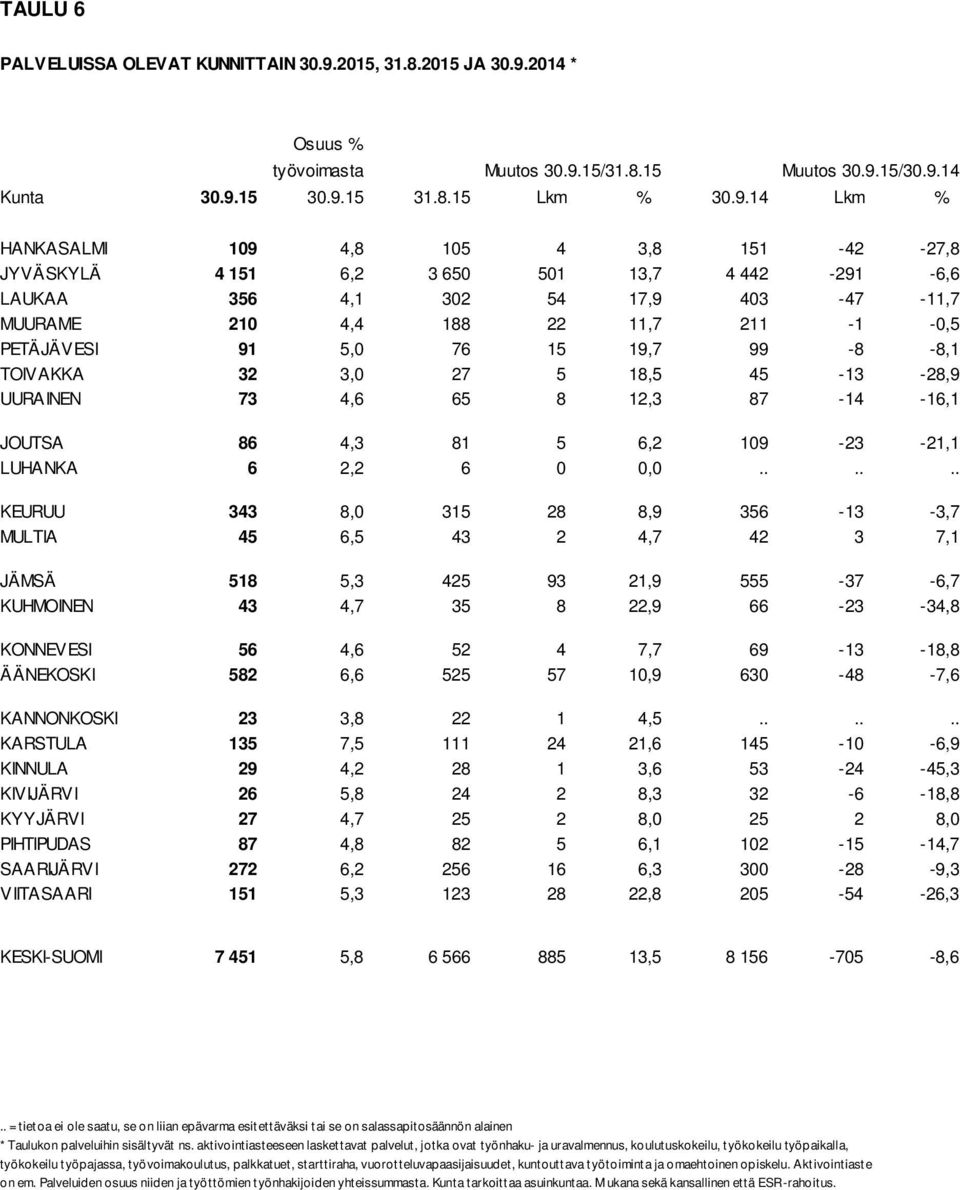 2014 * Osuus % työvoimasta Muutos 30.9.