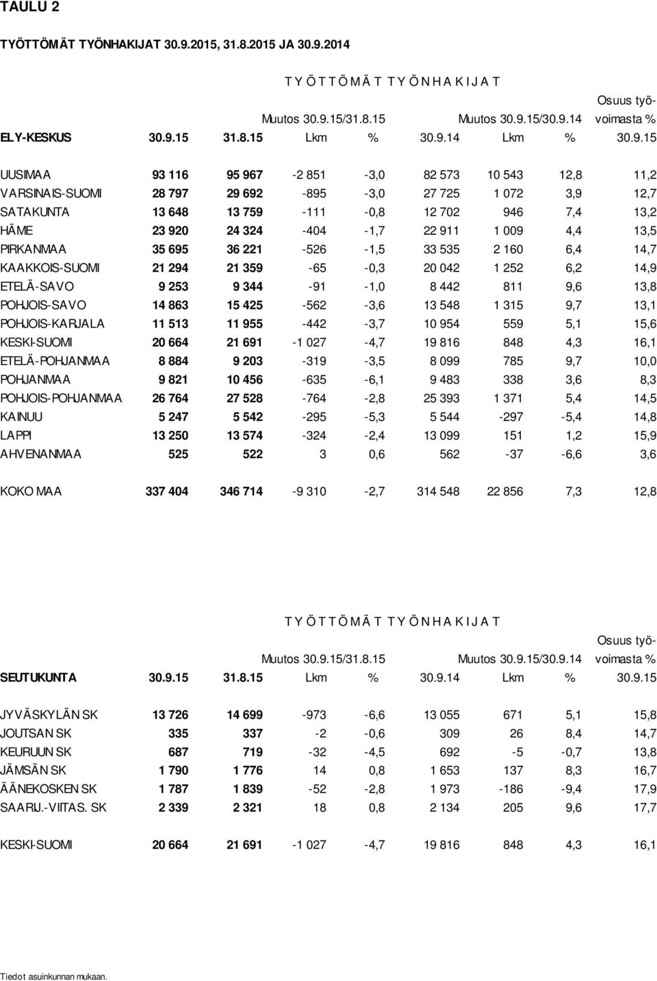 920 24 324-404 -1,7 22 911 1 009 4,4 13,5 PIRKANMAA 35 695 36 221-526 -1,5 33 535 2 160 6,4 14,7 KAAKKOIS-SUOMI 21 294 21 359-65 -0,3 20 042 1 252 6,2 14,9 ETELÄ-SAVO 9 253 9 344-91 -1,0 8 442 811