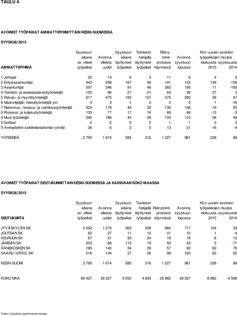 Erityisasiantuntijat 442 299 167 56 141 133 149 156 3 Asiantuntijat 597 346 91 48 282 195 11-192 4 Toimisto- ja asiakaspalvelutyöntekijät 125 86 27 21 64 39 27 3 5 Palvelu- ja myyntityöntekijät 817