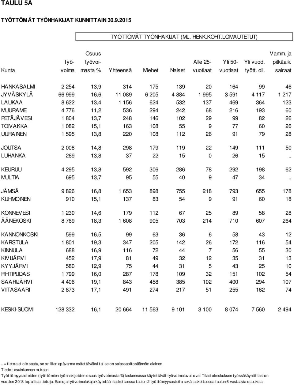 sairaat HANKASALMI 2 254 13,9 314 175 139 20 164 99 46 JYVÄSKYLÄ 66 999 16,6 11 089 6 205 4 884 1 995 3 591 4 117 1 217 LAUKAA 8 622 13,4 1 156 624 532 137 469 364 123 MUURAME 4 776 11,2 536 294 242