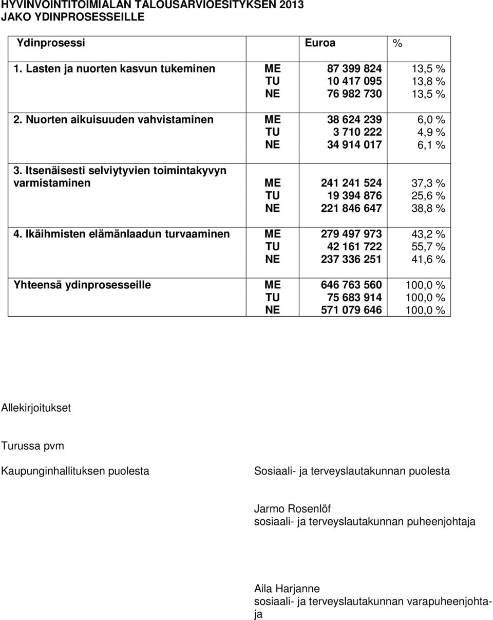 Itsenäisesti selviytyvien toimintakyvyn varmistaminen ME 241 241 524 37,3 % TU 19 394 876 25,6 % NE 221 846 647 38,8 % 4.