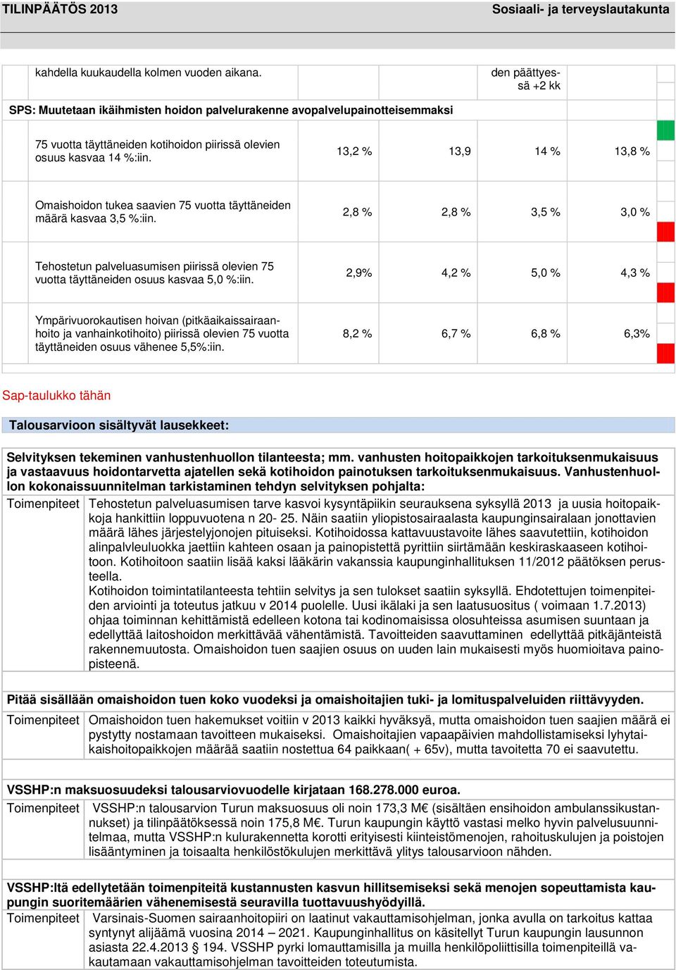 13,2 % 13,9 14 % 13,8 % Omaishoidon tukea saavien 75 vuotta täyttäneiden määrä kasvaa 3,5 %:iin.