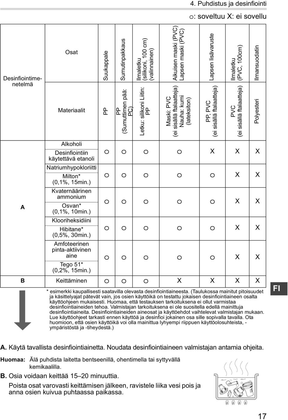 (ei sisällä ftalaatteja) Ilmansuodatin Polyesteri A Alkoholi Desinfiointiin käytettävä etanoli Natriumhypokloriitti Milton* (0,1%, 15min.) Kvaternäärinen ammonium Osvan* (0,1%, 10min.