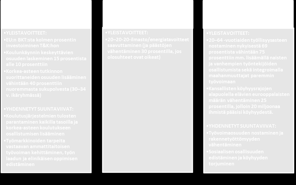 Eurooppa 2020-kasvustrategian prioriteetteja