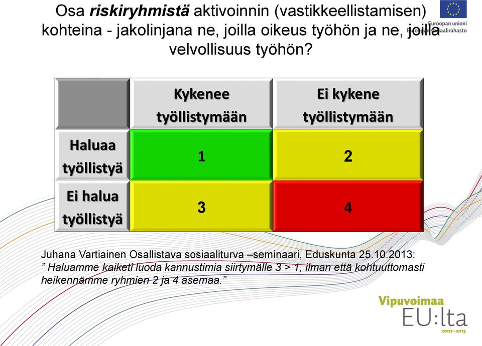 Kykenee työllistymään Ei kykene työllistymään Haluaa työllistyä Ei halua työllistyä 1 2 3 4 Juhana