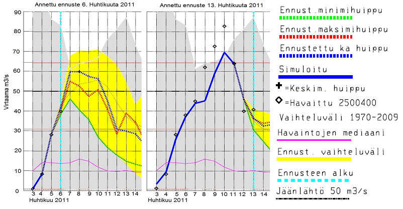 Kuva 7.Virtaamaennusteet Kaukolankoskelta 6.4.2011 
