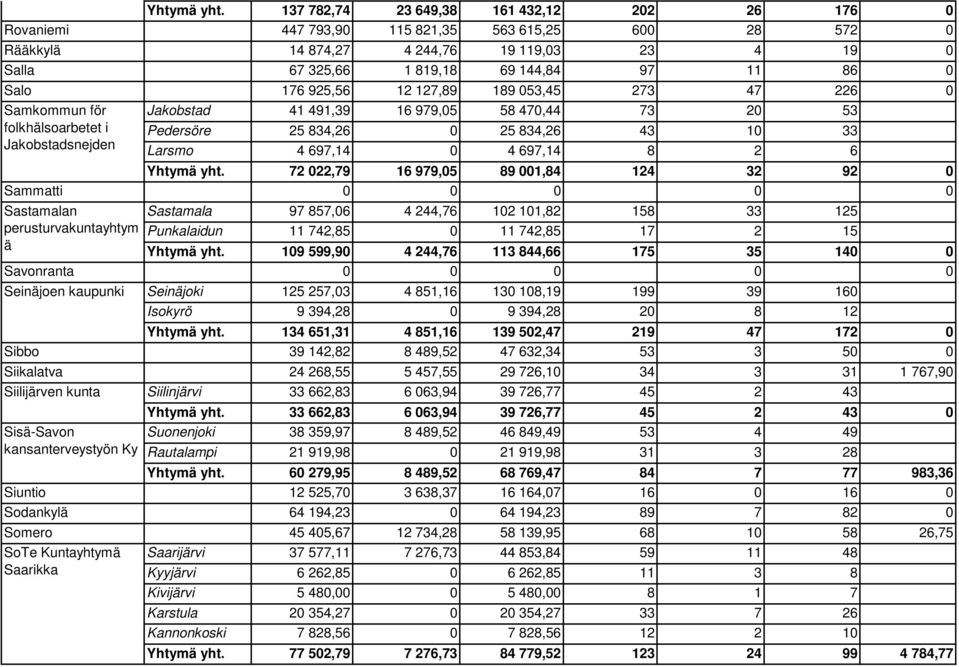 053,45 273 47 226 0 Jakobstad 41 491,39 16 979,05 58 470,44 73 20 53 Pedersöre 25 834,26 0 25 834,26 43 10 33 Larsmo 4 697,14 0 4 697,14 8 2 6 Yhtymä yht.